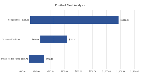 Football field analysis