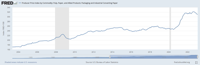 Producer Price Index by Commodity: Pulp, Paper, and Allied Products: Packaging and Industrial Converting Paper