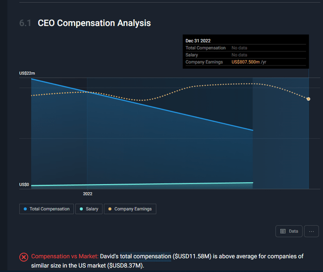 CEO Compensation