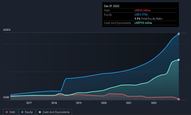 Debt, Equity and Liquidity