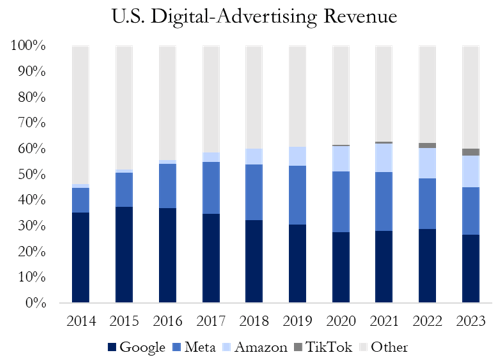 A graph showing the market share of U.S. Digital-Advertising market share from 2014 to 2023