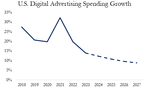 A graph depicting U.S. Digital advertising spending growth from 2018 to 2027. It shows growth slowing to 10%