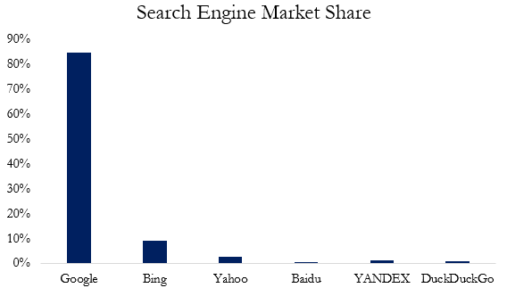 A graph showing 85% market share owned by Google with less than 10% held by Bing, Yahoo, Baidu, YANDEX, and DuckDuckGo