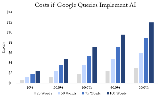 A graph showing the incremental costs associated with Bard. It shows the cost based on Word length and percentage of google queries