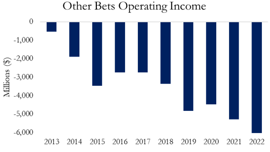 A graph showing the decrease in operating income from the other bets segment from 2013 to 2022