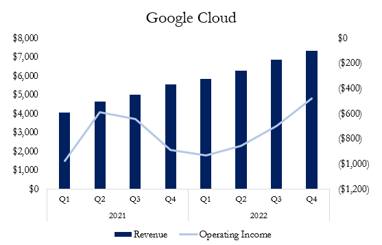 A two way graph showing the increase in Google Cloud revenue and operating income.