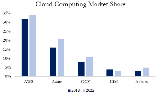 A graph depicting the market share of the Cloud Computing. It is dominated by both AWS and Azure with Google Cloud retaining the 3rd largest market share