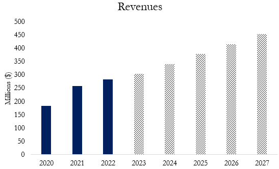 A graph of revenues for Alphabet from 2020 to 2027 with 2023-2027 containing author estimates