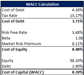 The Calculation of WACC. Specific breakdown of Cost of Debt, Cost of Equity, and weightings of debt and equity.