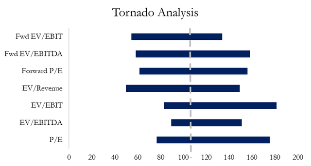 A tornado graph which shows the price from the lowest multiple of competitors to the highest multiple of competitors. Graph also shows the current share price.