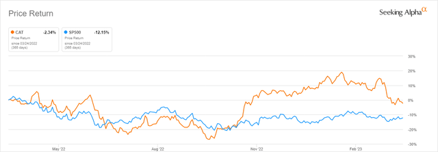 Caterpillar vs S&P500 One-Year Returns as per Seeking Alpha