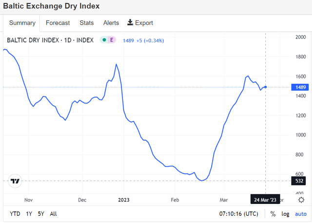 TradingEconomics: Baltic Exchange Dry Index