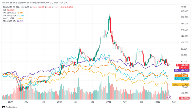 F & Legacy Peers 3Y Stock Prices