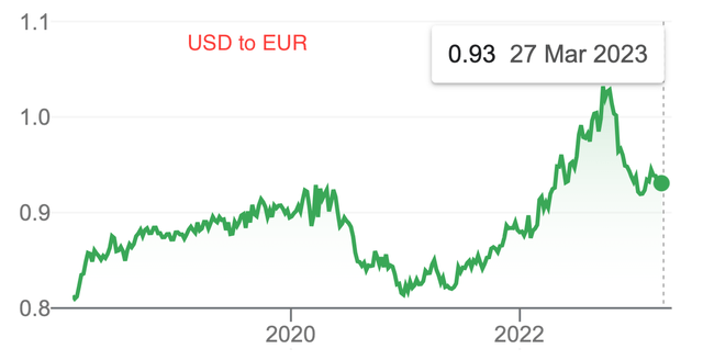 Amazon USD to EURO