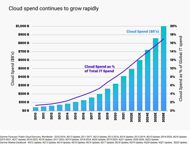 Figure 1 - Cloud spend from 20210 to 2026