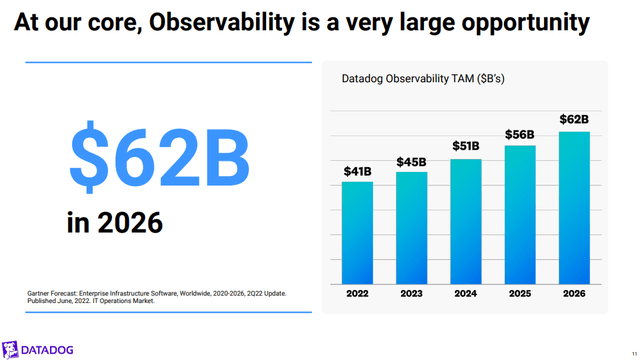 Figure 2 - Datadog observability total addressing market