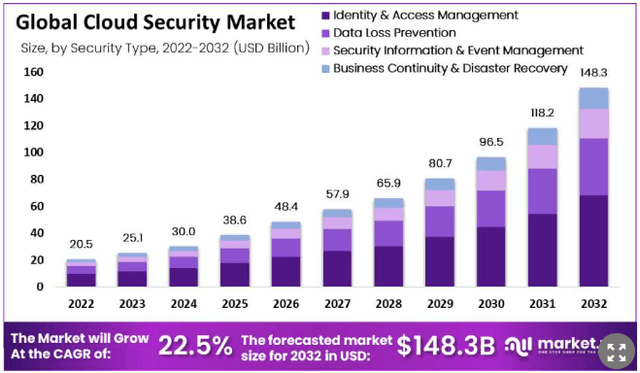 Figure 3 - Global cloud security market
