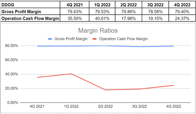 Figure 4 - DDOG's margin ratios
