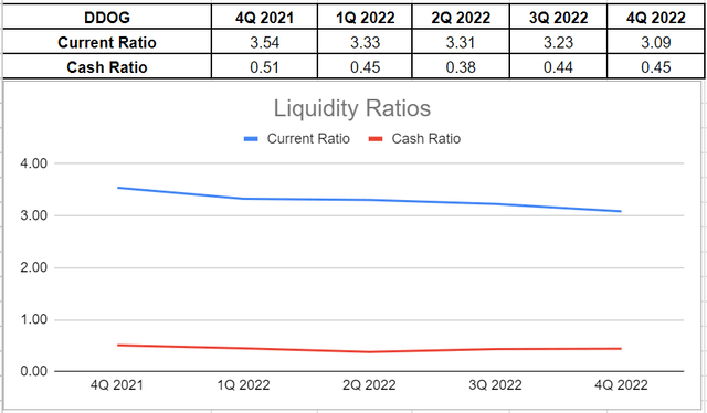 Figure 5 - DDOG's liquidity ratios