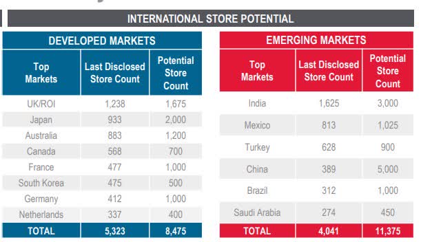 Shows international store potential both in developed and developing markets