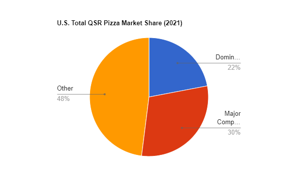 Domino's market share in relation to QSR pizza