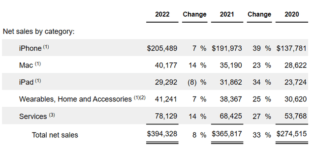 Table showing Apple 2022 Financial Results by Product Line