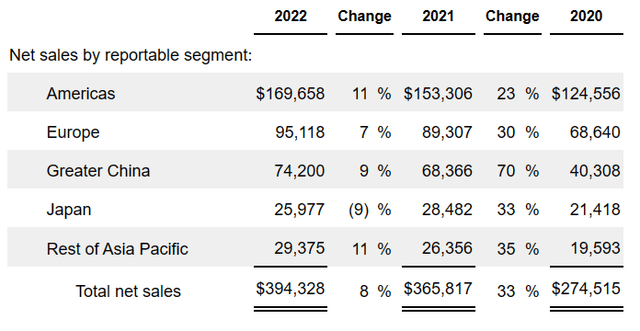 Table of net sales by geographic region for Apple