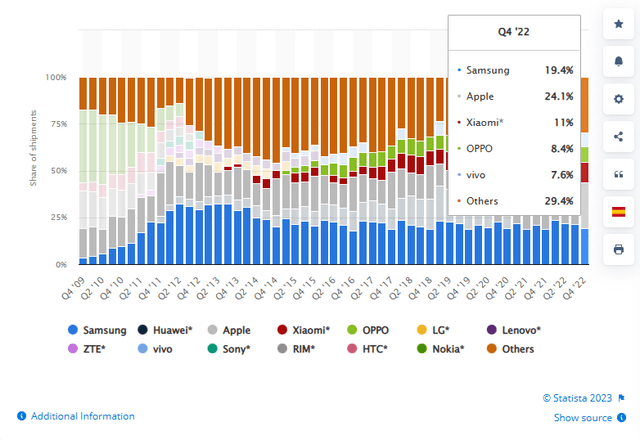 Smartphone market share by vendor 2009-2022