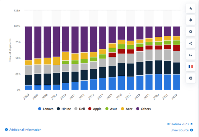 PC market share by vendor 2006-2022
