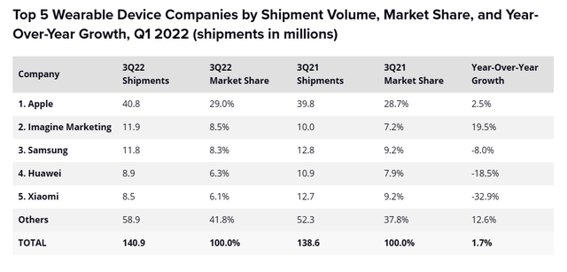 Top 5 Wearable Device Companies by Shipment Volume, Market Share, and Year-Over-Year Growth