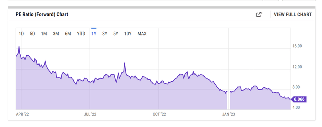 PE ratio