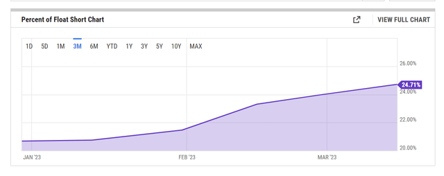 % of float that is short