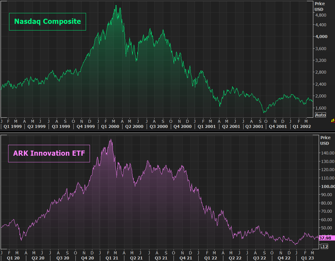 Nasdaq Arkk