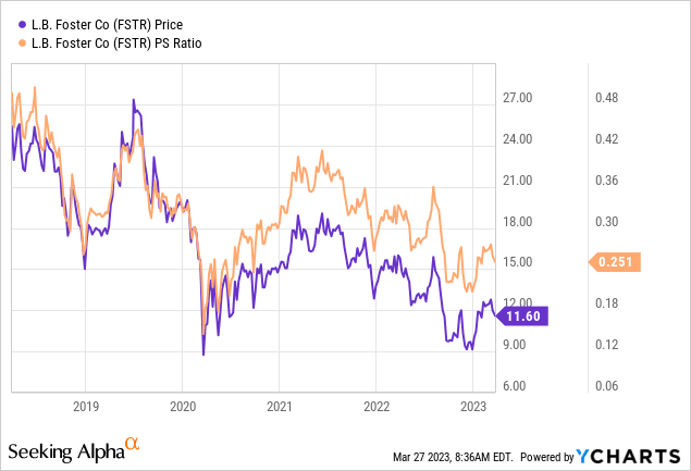 Continuing To Avoid L.B. Foster Stock (NASDAQ:FSTR) | Seeking Alpha