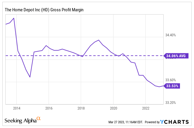 HD gross margin