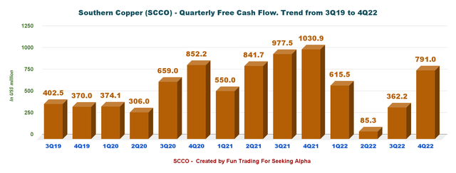 Southern Copper free cash flow