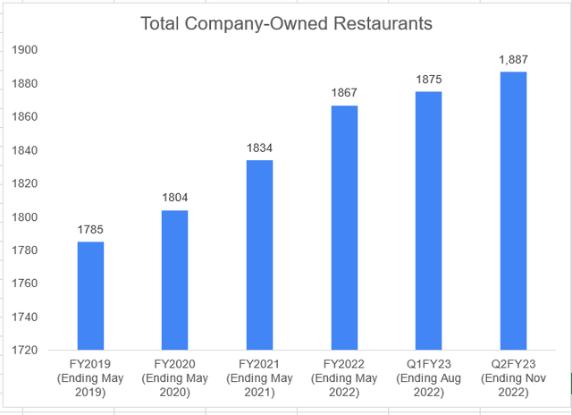 Darden Restaurants: Good Growth Prospects (NYSE:DRI) | Seeking Alpha