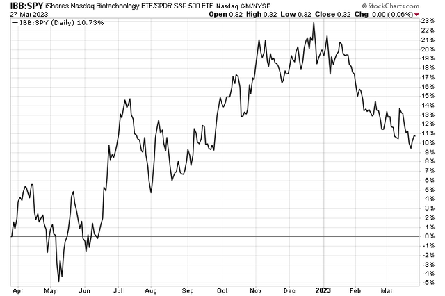 IBB vs SPY: Bearish Relative Trend For Biotech in 2023
