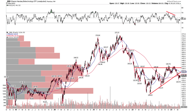 IBB: Breakdown From Consolidation