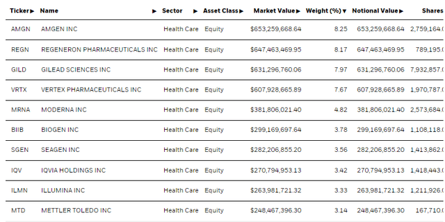 IBB's Concentrated Portfolio