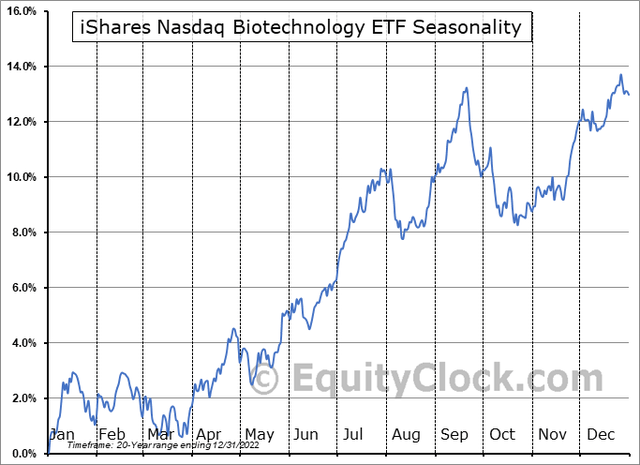IBB: Bullish Seasonal Trends