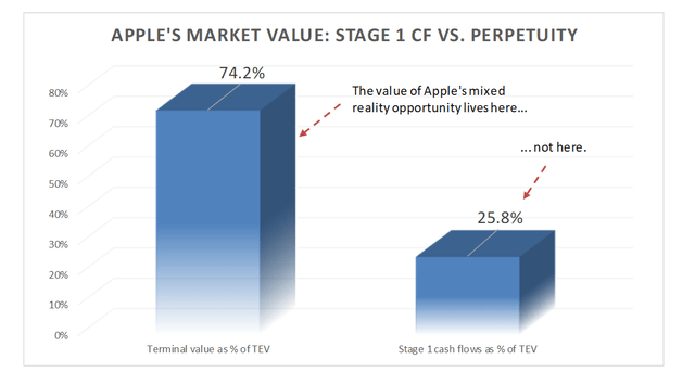 Apple's Market Value Bar Chart: Stage 1 Cash Flow vs. Perpetuity