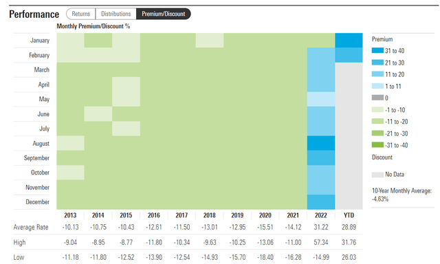 Central and Eastern Europe Fund NAV Premium/Discount