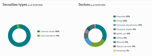 Central and Eastern Europe Fund Sector Allocation