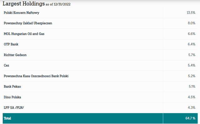 Central and Eastern Europe Fund Top Holdings