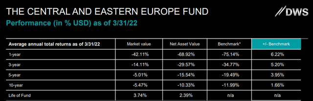 Central and Eastern Europe Fund Performance