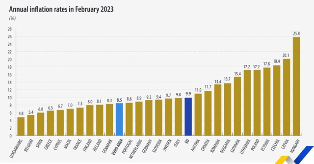 European Inflation Rates
