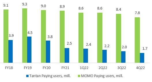 Tantan vs MOMO paying users