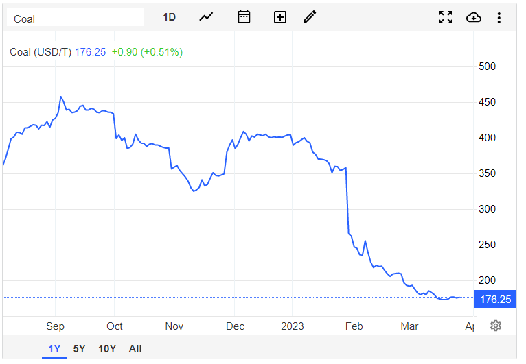 Alpha Metallurgical Resources Stock: Coal Prices, Technicals Bring ...