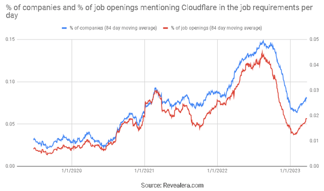 Job Openings Mentioning Cloudflare in the Job Requirements
